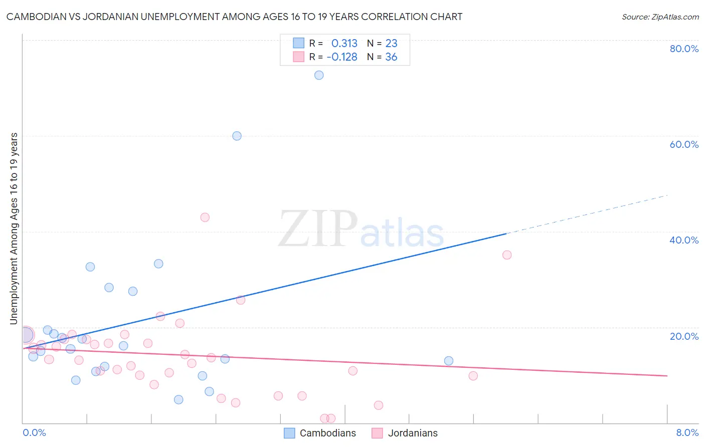 Cambodian vs Jordanian Unemployment Among Ages 16 to 19 years