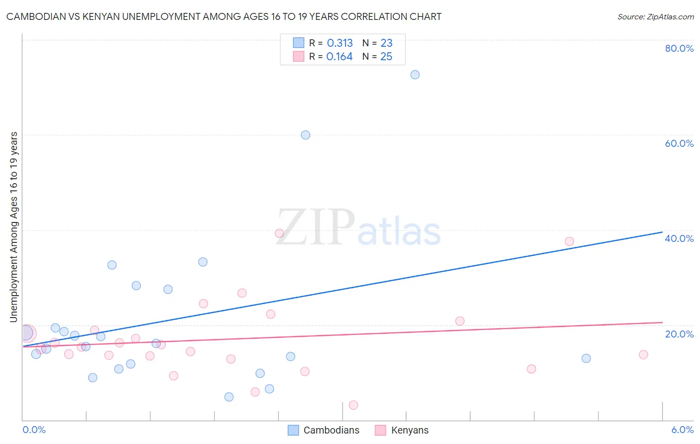Cambodian vs Kenyan Unemployment Among Ages 16 to 19 years