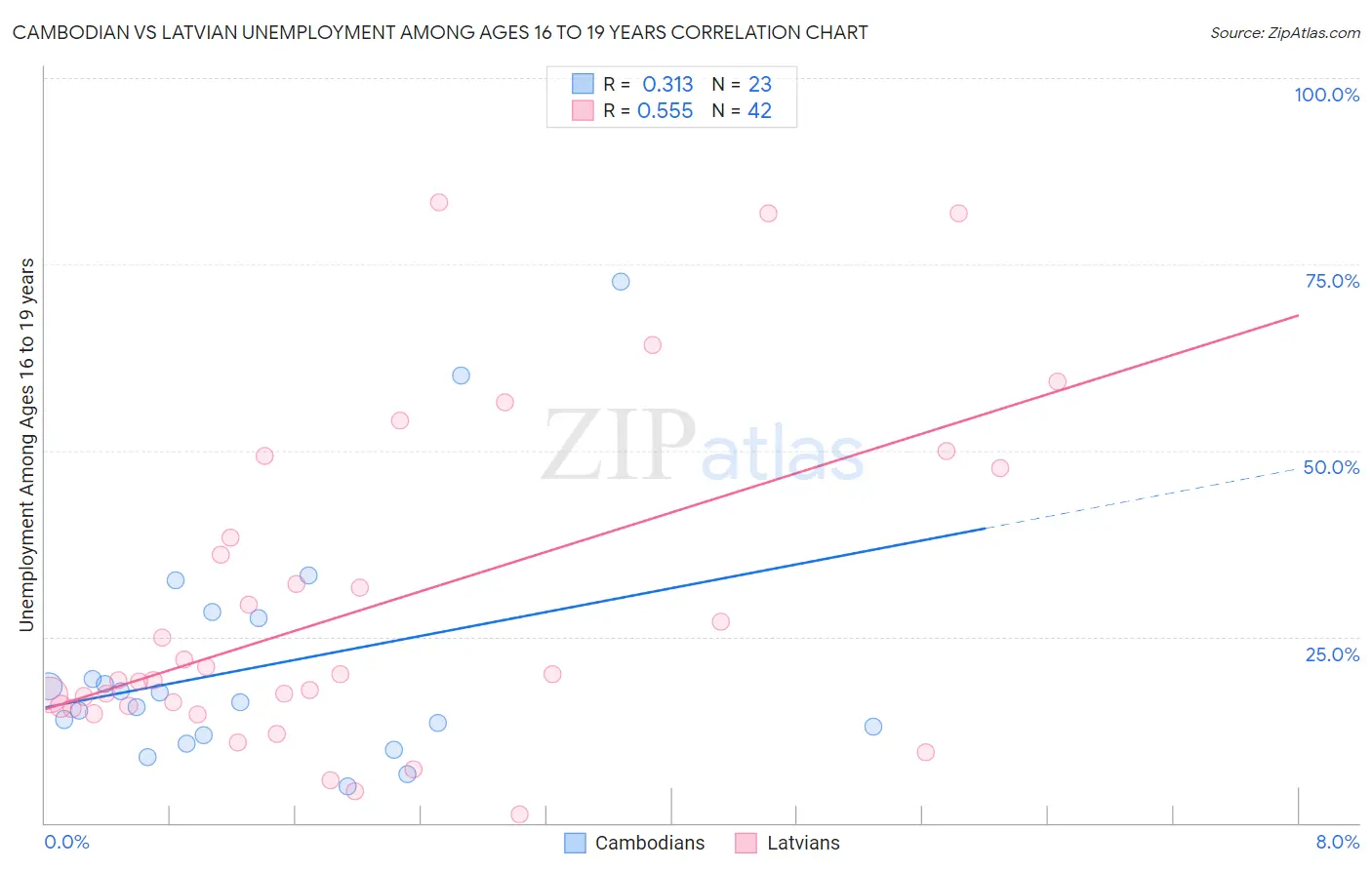 Cambodian vs Latvian Unemployment Among Ages 16 to 19 years