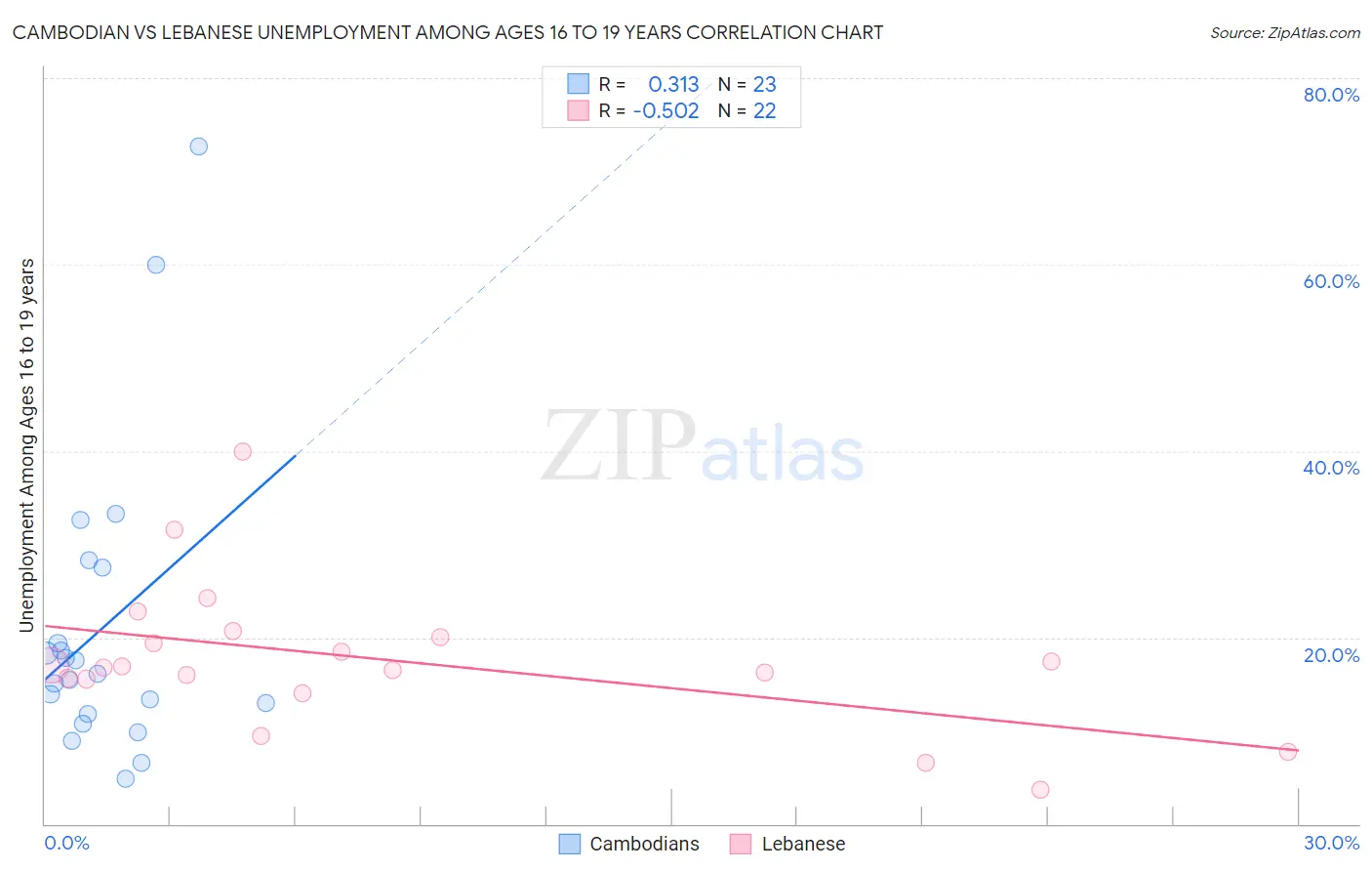 Cambodian vs Lebanese Unemployment Among Ages 16 to 19 years
