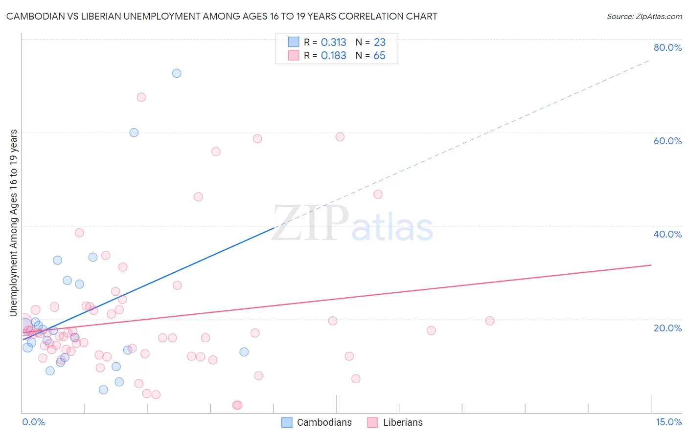 Cambodian vs Liberian Unemployment Among Ages 16 to 19 years