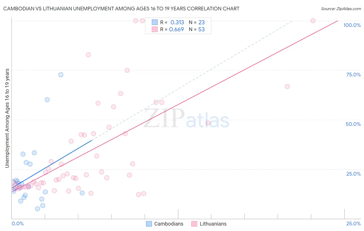 Cambodian vs Lithuanian Unemployment Among Ages 16 to 19 years