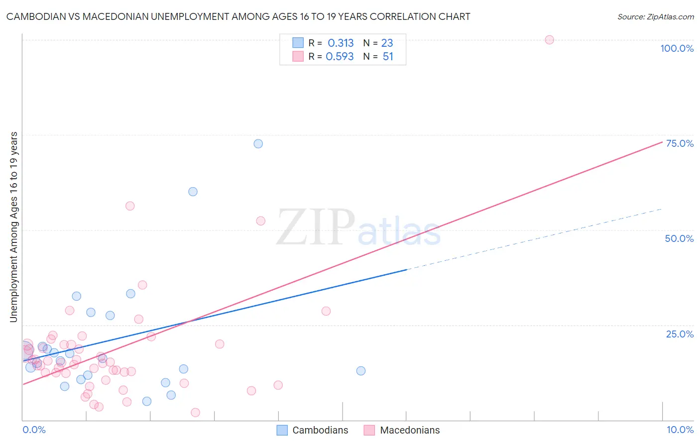 Cambodian vs Macedonian Unemployment Among Ages 16 to 19 years