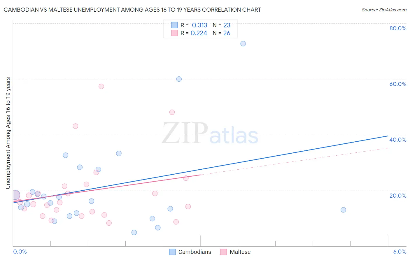 Cambodian vs Maltese Unemployment Among Ages 16 to 19 years