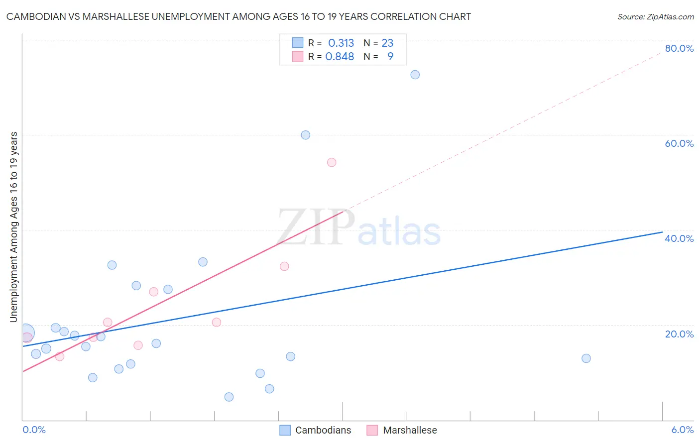 Cambodian vs Marshallese Unemployment Among Ages 16 to 19 years