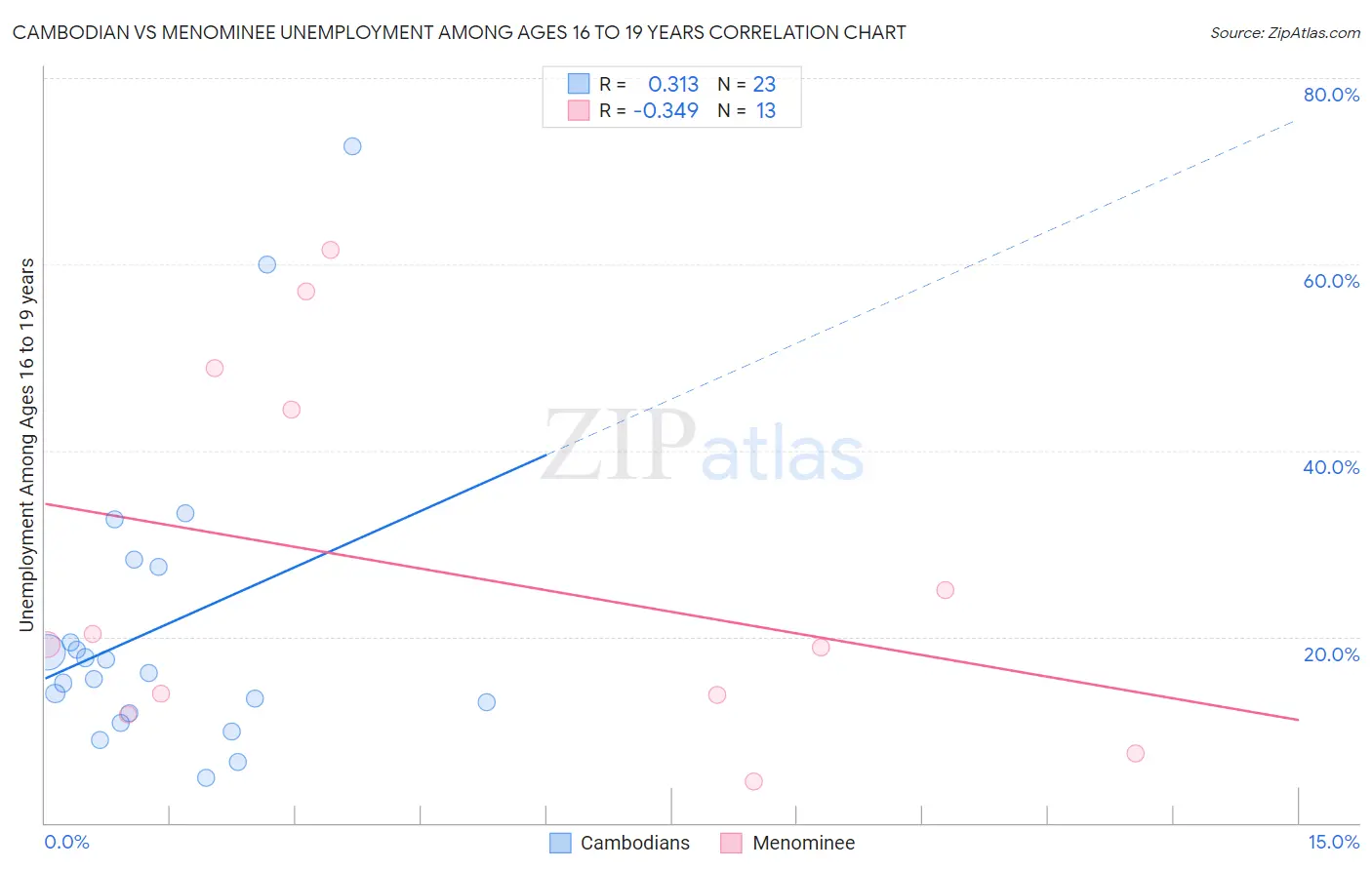 Cambodian vs Menominee Unemployment Among Ages 16 to 19 years
