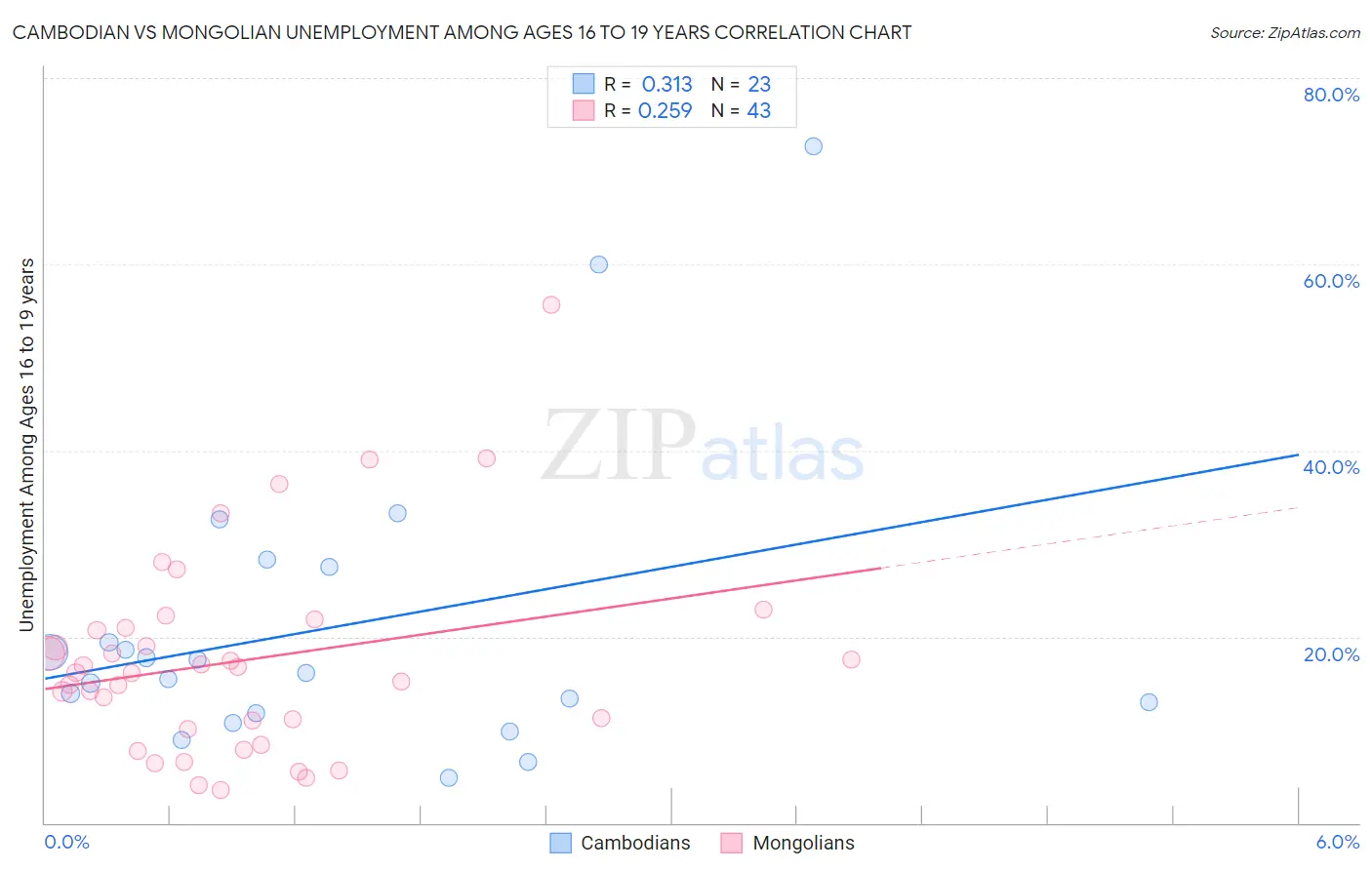 Cambodian vs Mongolian Unemployment Among Ages 16 to 19 years