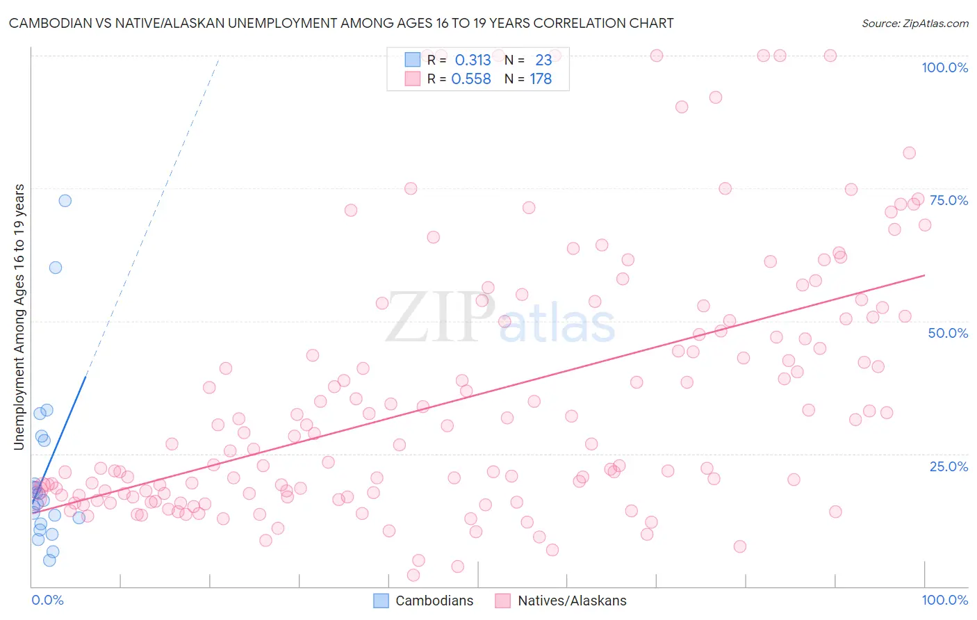 Cambodian vs Native/Alaskan Unemployment Among Ages 16 to 19 years