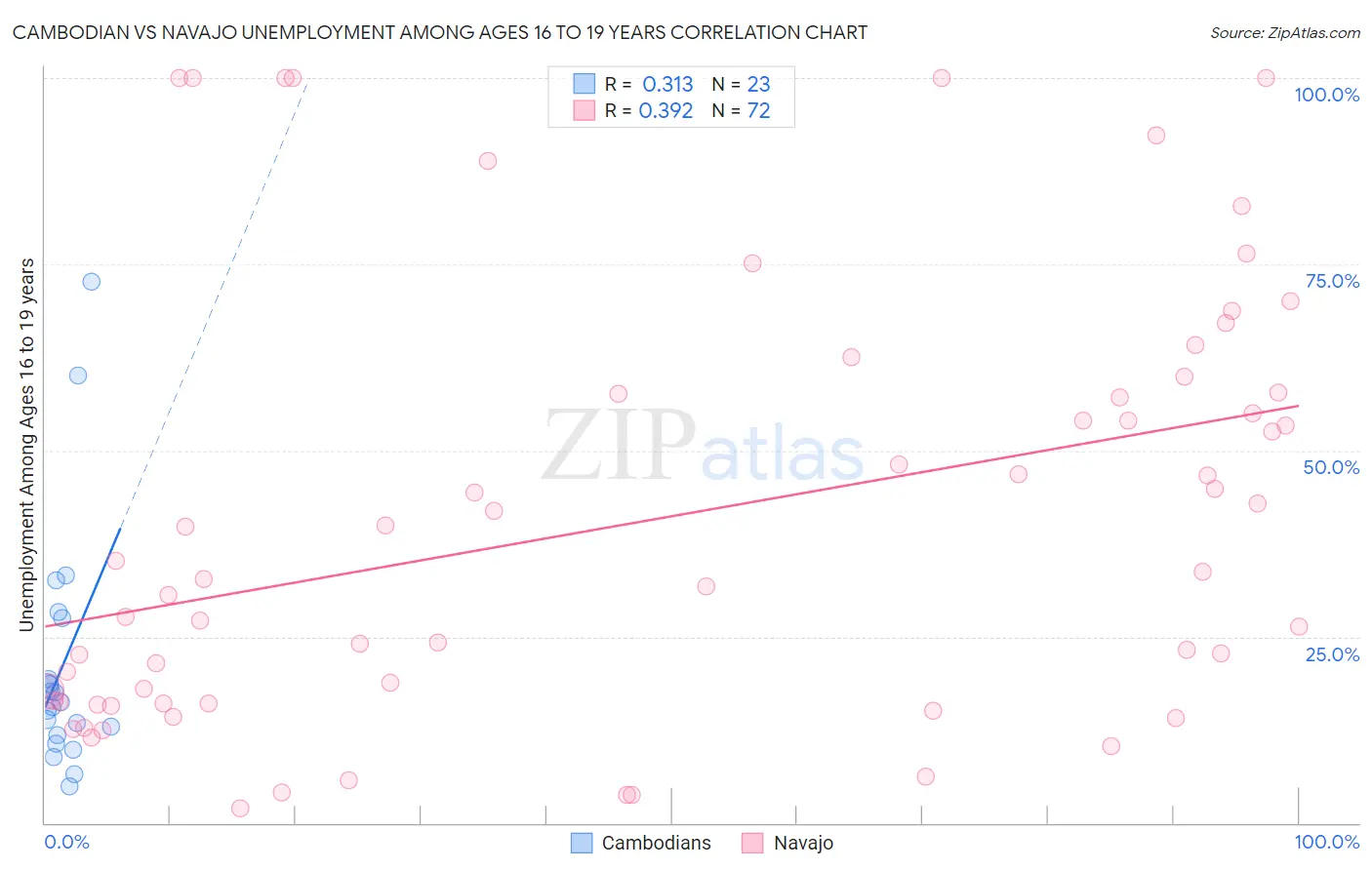 Cambodian vs Navajo Unemployment Among Ages 16 to 19 years