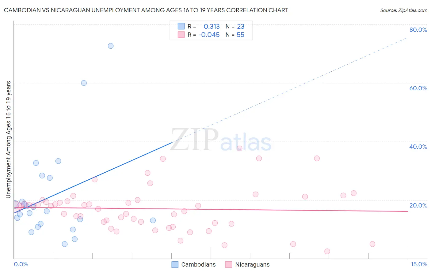Cambodian vs Nicaraguan Unemployment Among Ages 16 to 19 years