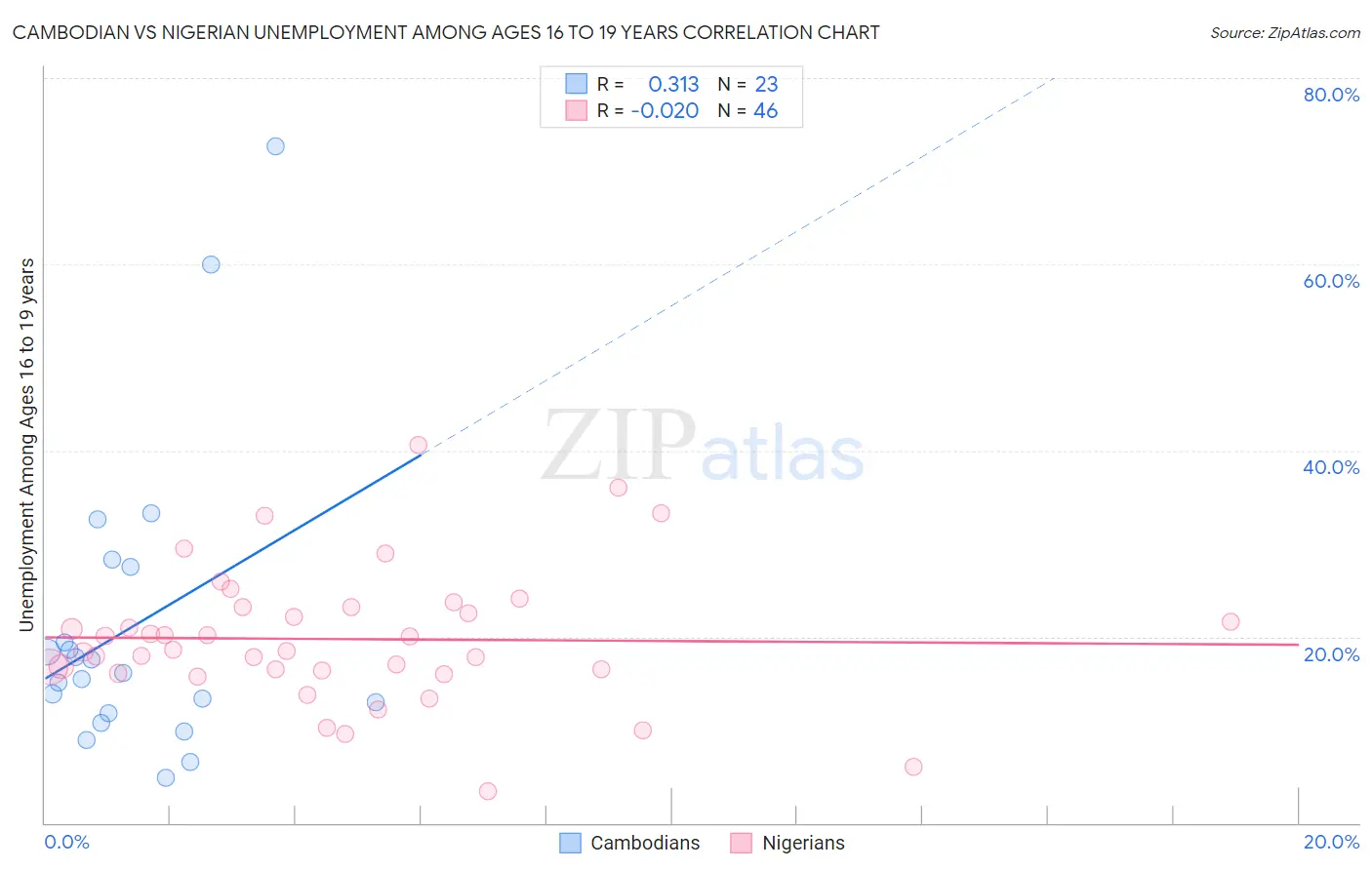 Cambodian vs Nigerian Unemployment Among Ages 16 to 19 years