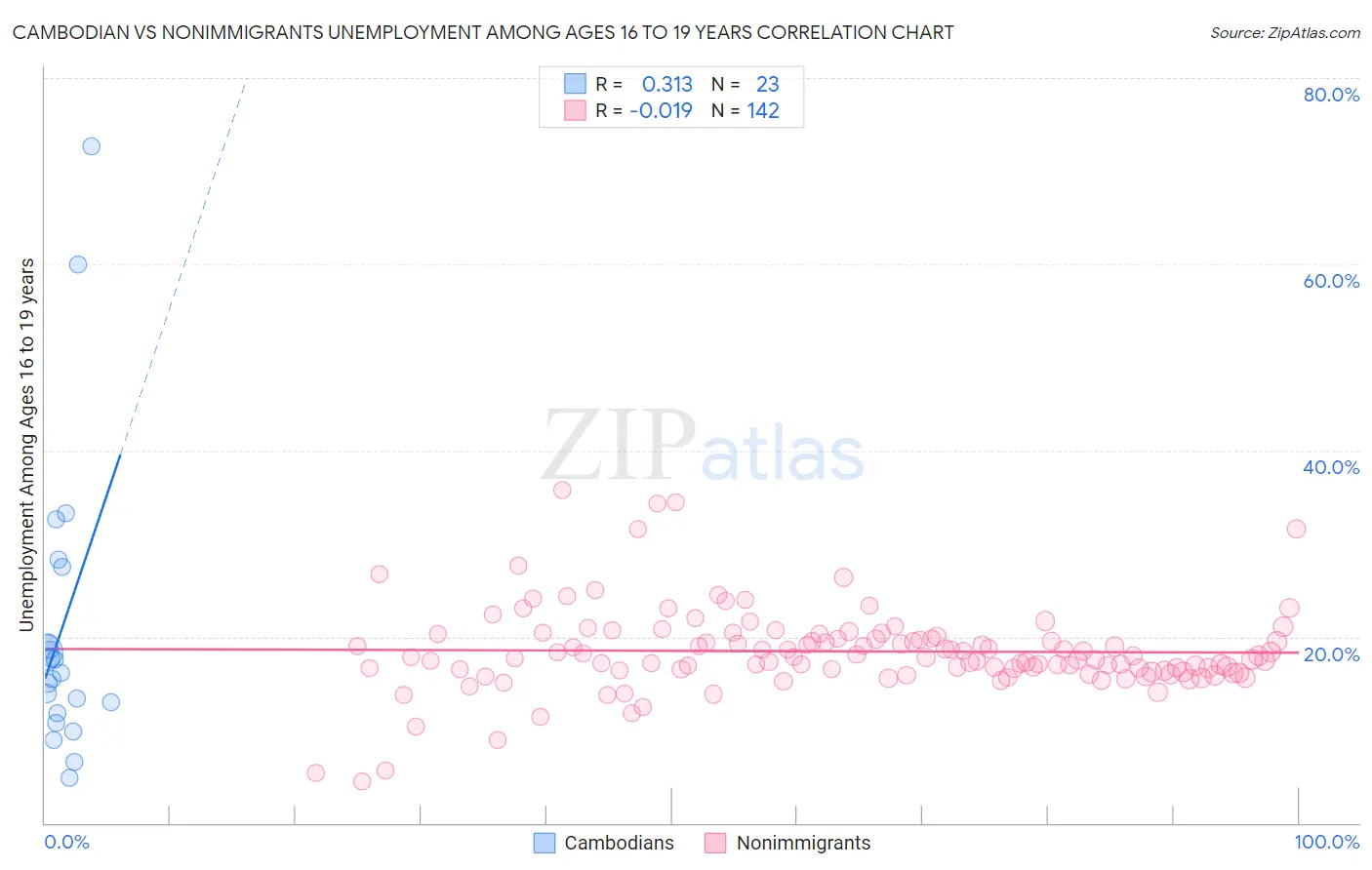Cambodian vs Nonimmigrants Unemployment Among Ages 16 to 19 years