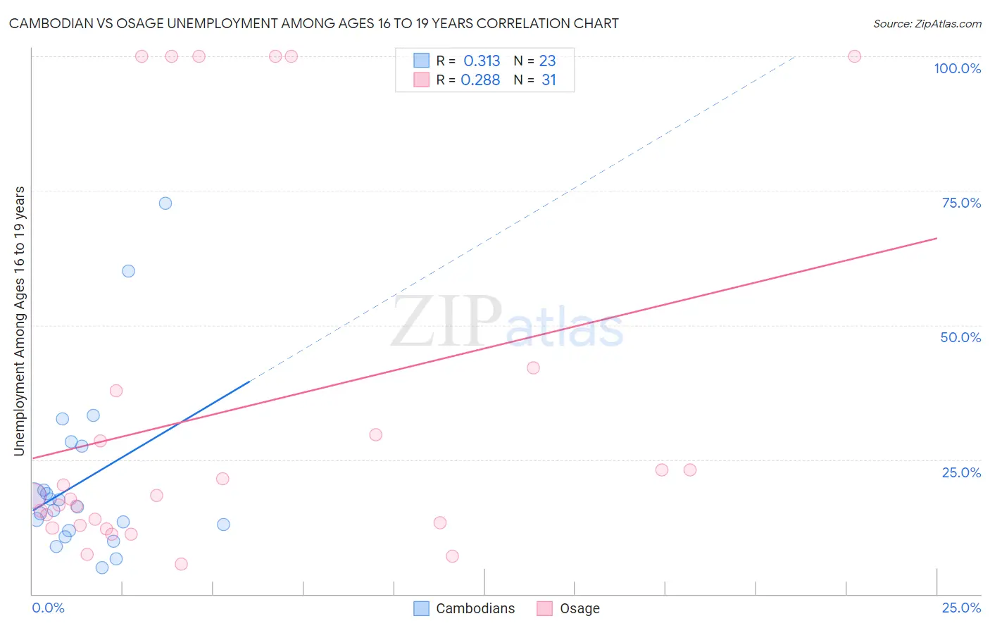 Cambodian vs Osage Unemployment Among Ages 16 to 19 years