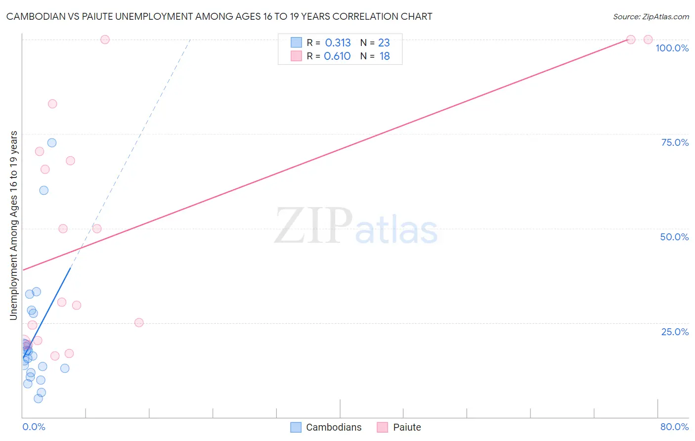 Cambodian vs Paiute Unemployment Among Ages 16 to 19 years