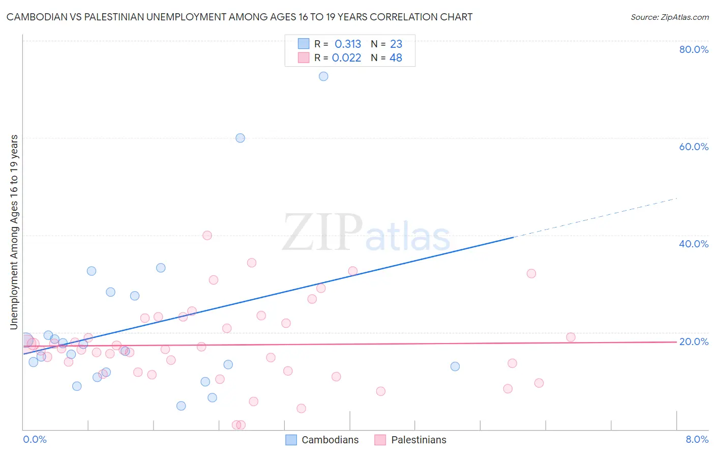 Cambodian vs Palestinian Unemployment Among Ages 16 to 19 years