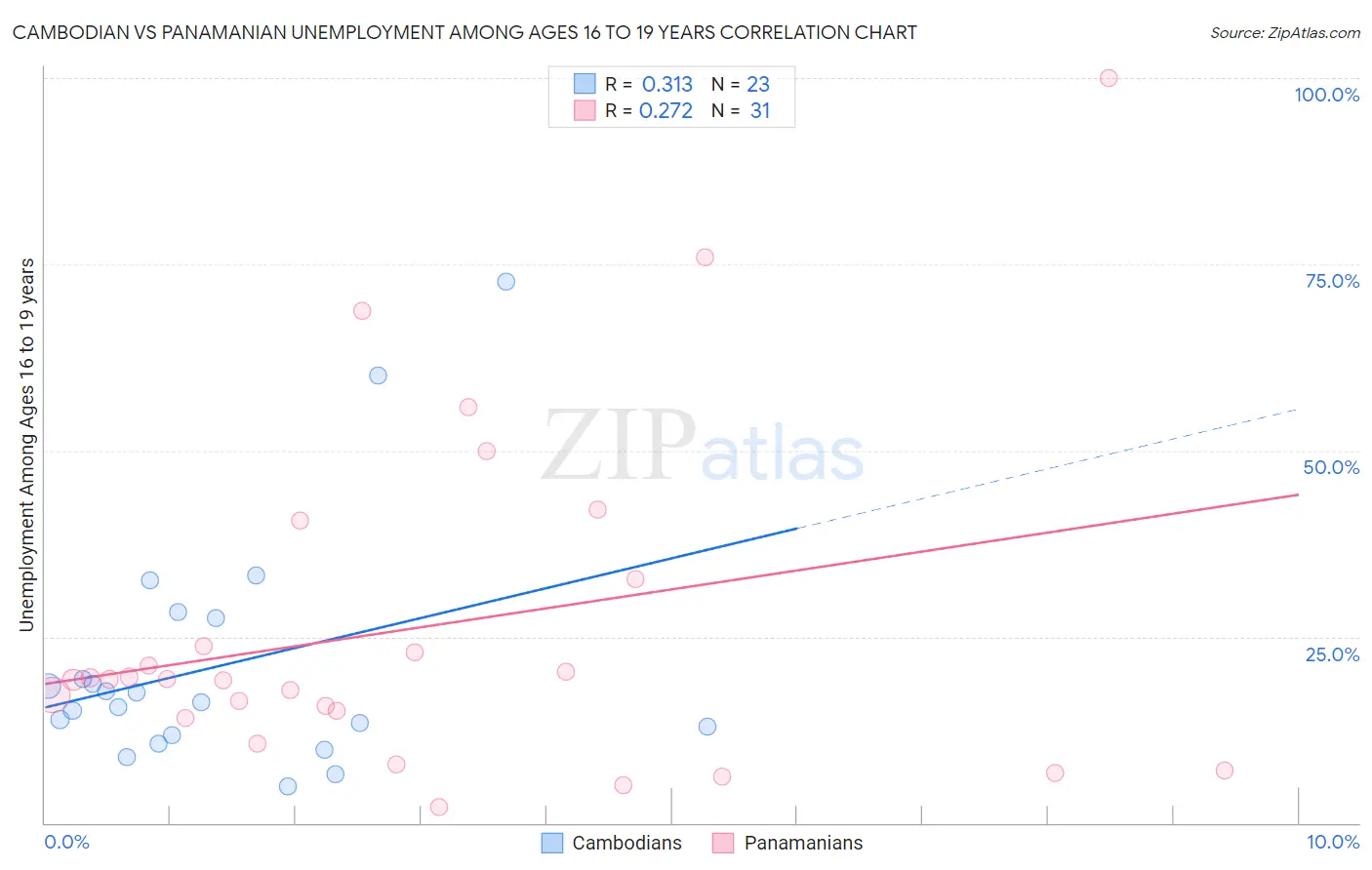 Cambodian vs Panamanian Unemployment Among Ages 16 to 19 years