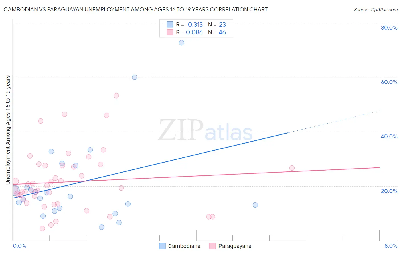 Cambodian vs Paraguayan Unemployment Among Ages 16 to 19 years