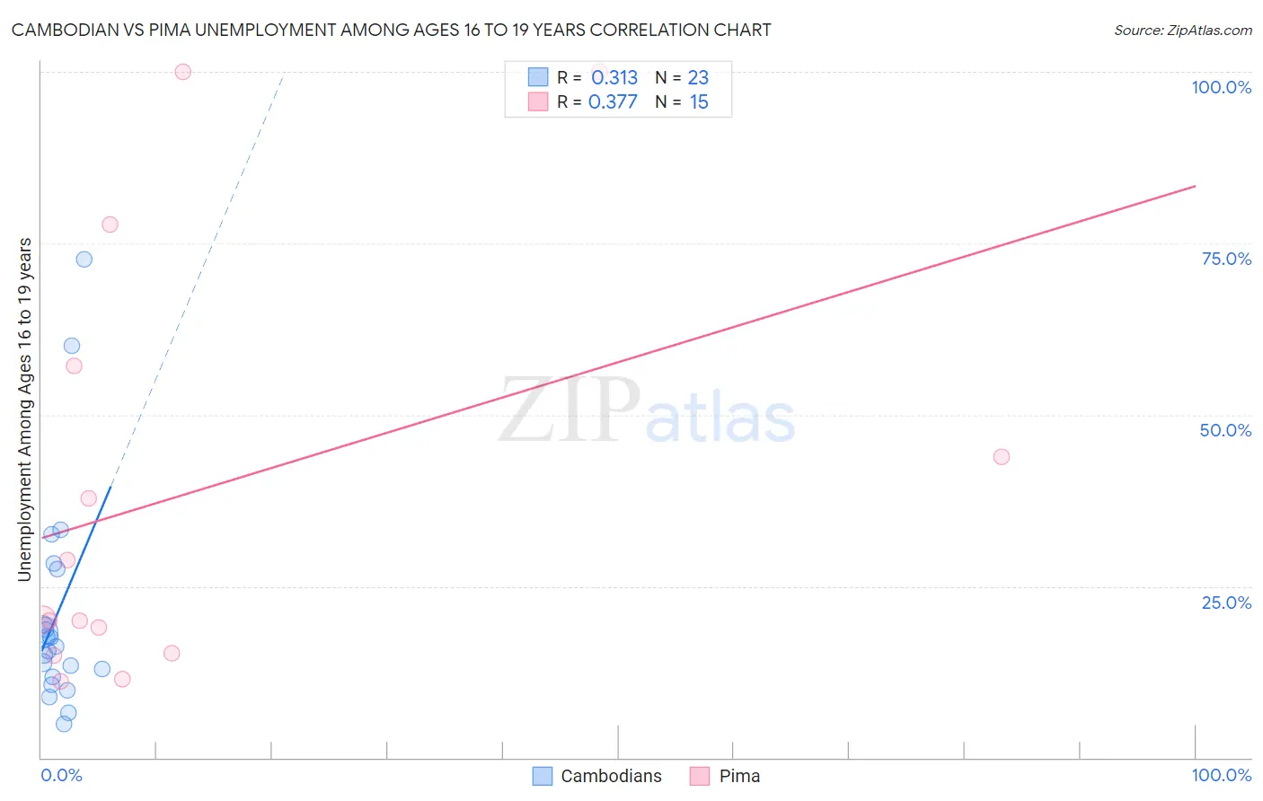 Cambodian vs Pima Unemployment Among Ages 16 to 19 years