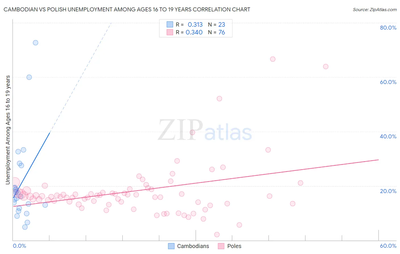 Cambodian vs Polish Unemployment Among Ages 16 to 19 years