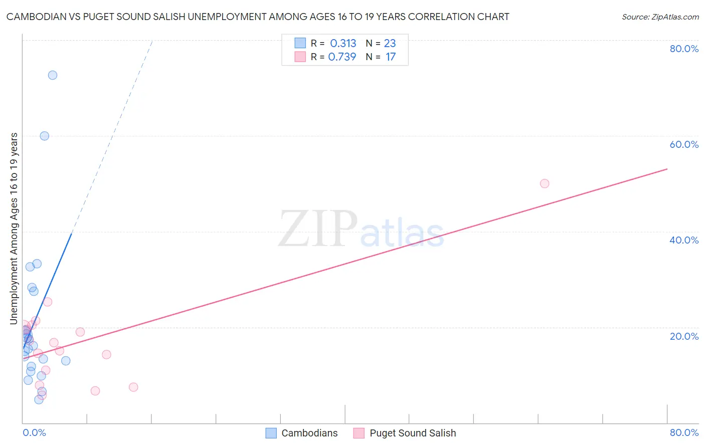 Cambodian vs Puget Sound Salish Unemployment Among Ages 16 to 19 years