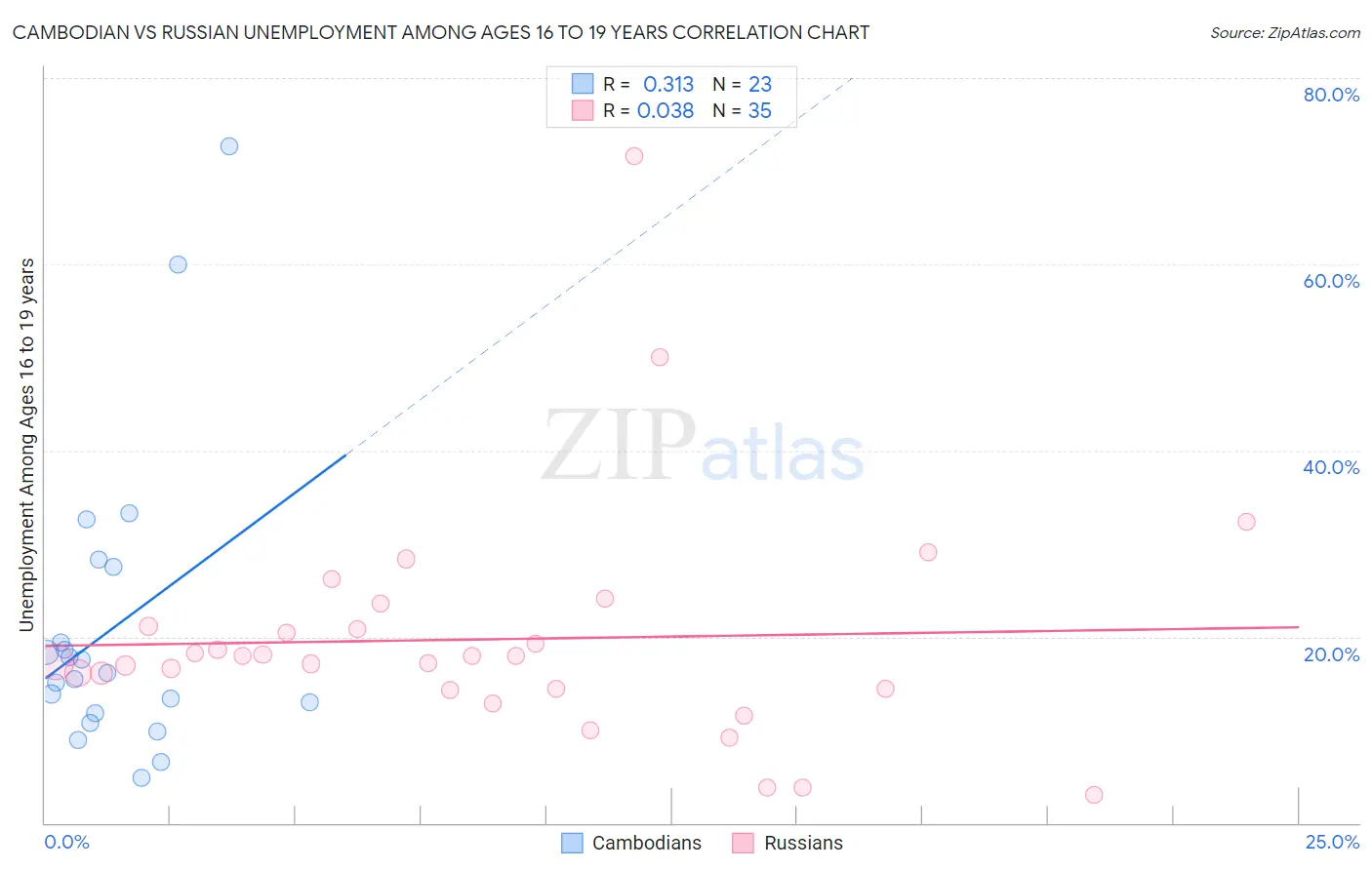 Cambodian vs Russian Unemployment Among Ages 16 to 19 years