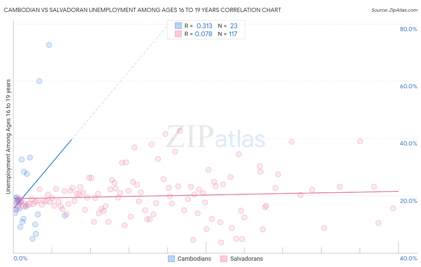 Cambodian vs Salvadoran Unemployment Among Ages 16 to 19 years