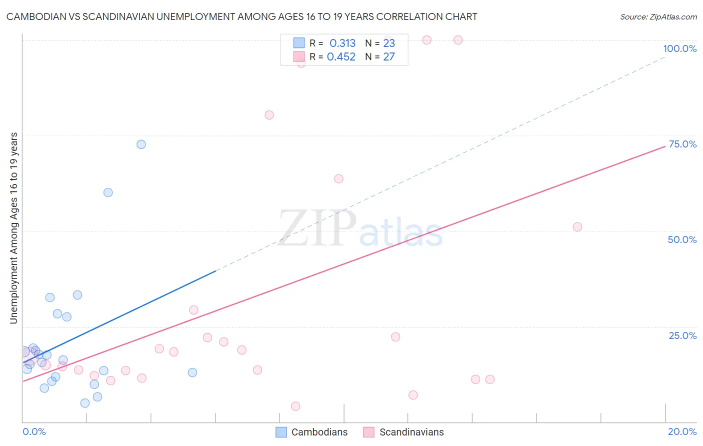 Cambodian vs Scandinavian Unemployment Among Ages 16 to 19 years