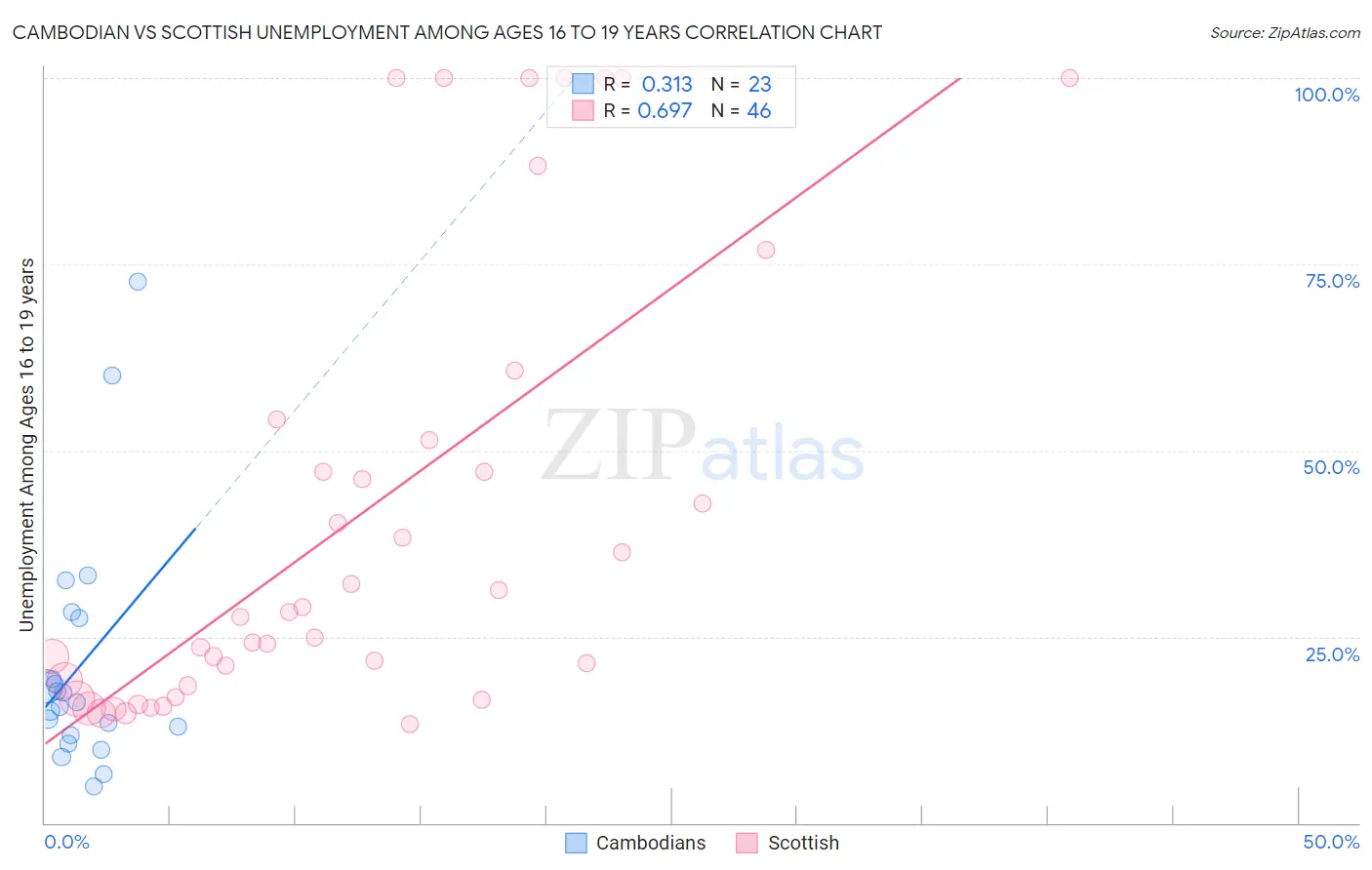 Cambodian vs Scottish Unemployment Among Ages 16 to 19 years
