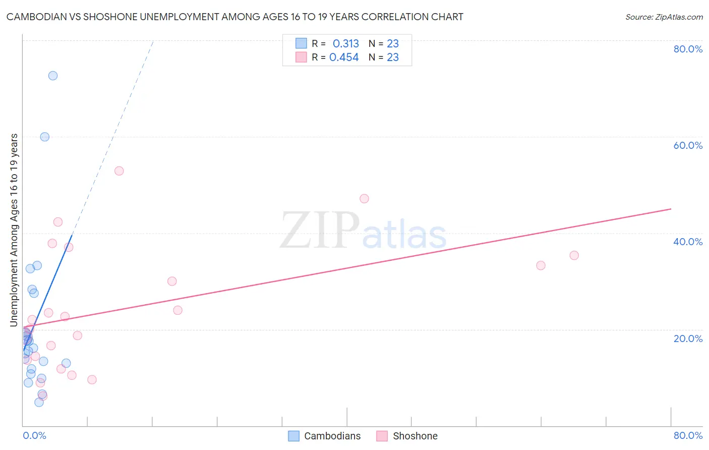 Cambodian vs Shoshone Unemployment Among Ages 16 to 19 years
