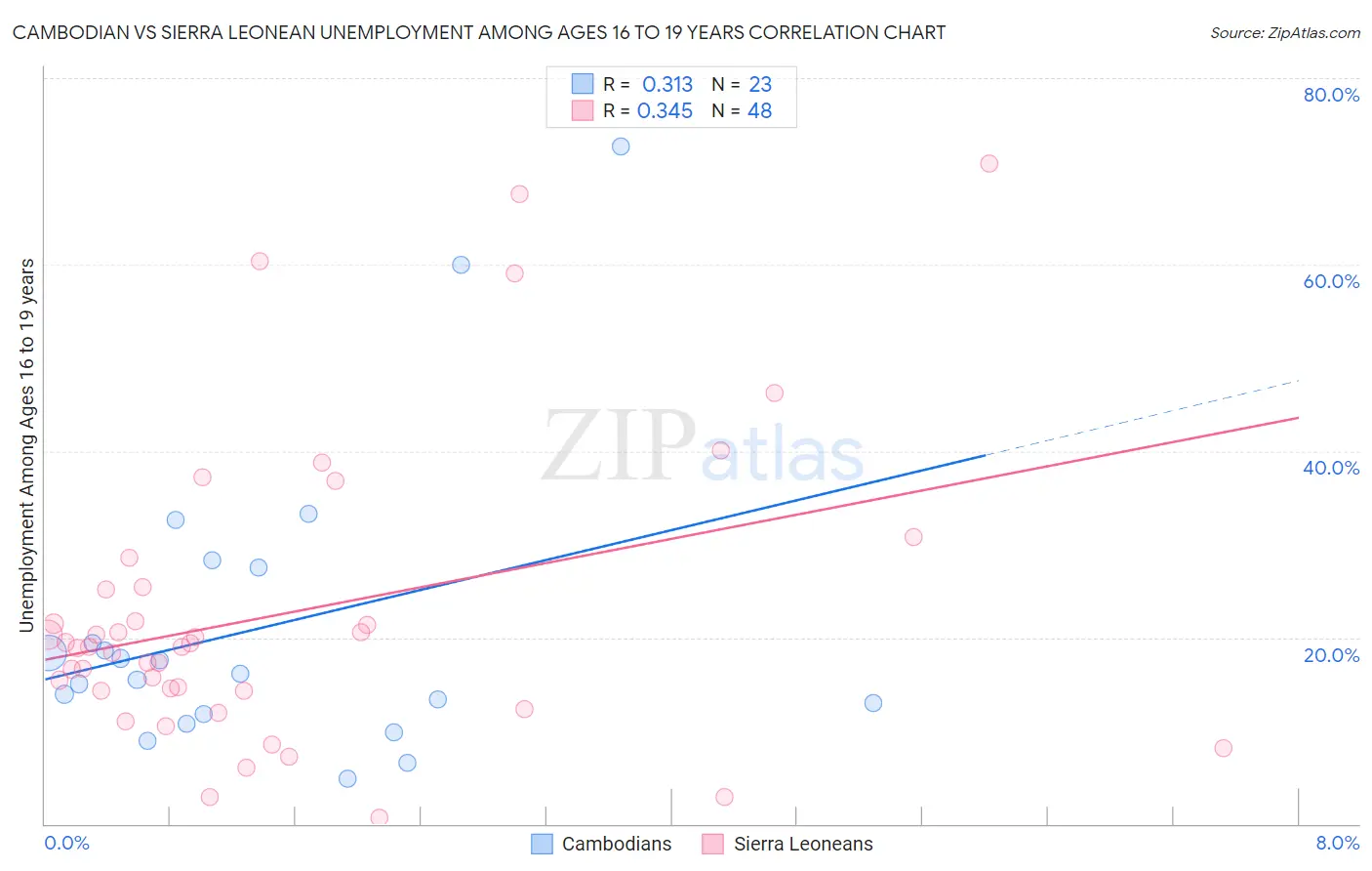 Cambodian vs Sierra Leonean Unemployment Among Ages 16 to 19 years