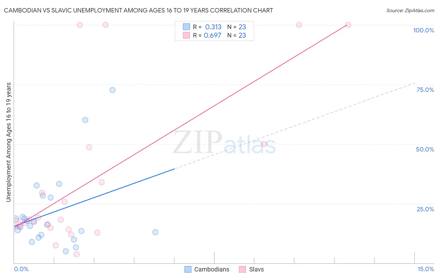 Cambodian vs Slavic Unemployment Among Ages 16 to 19 years