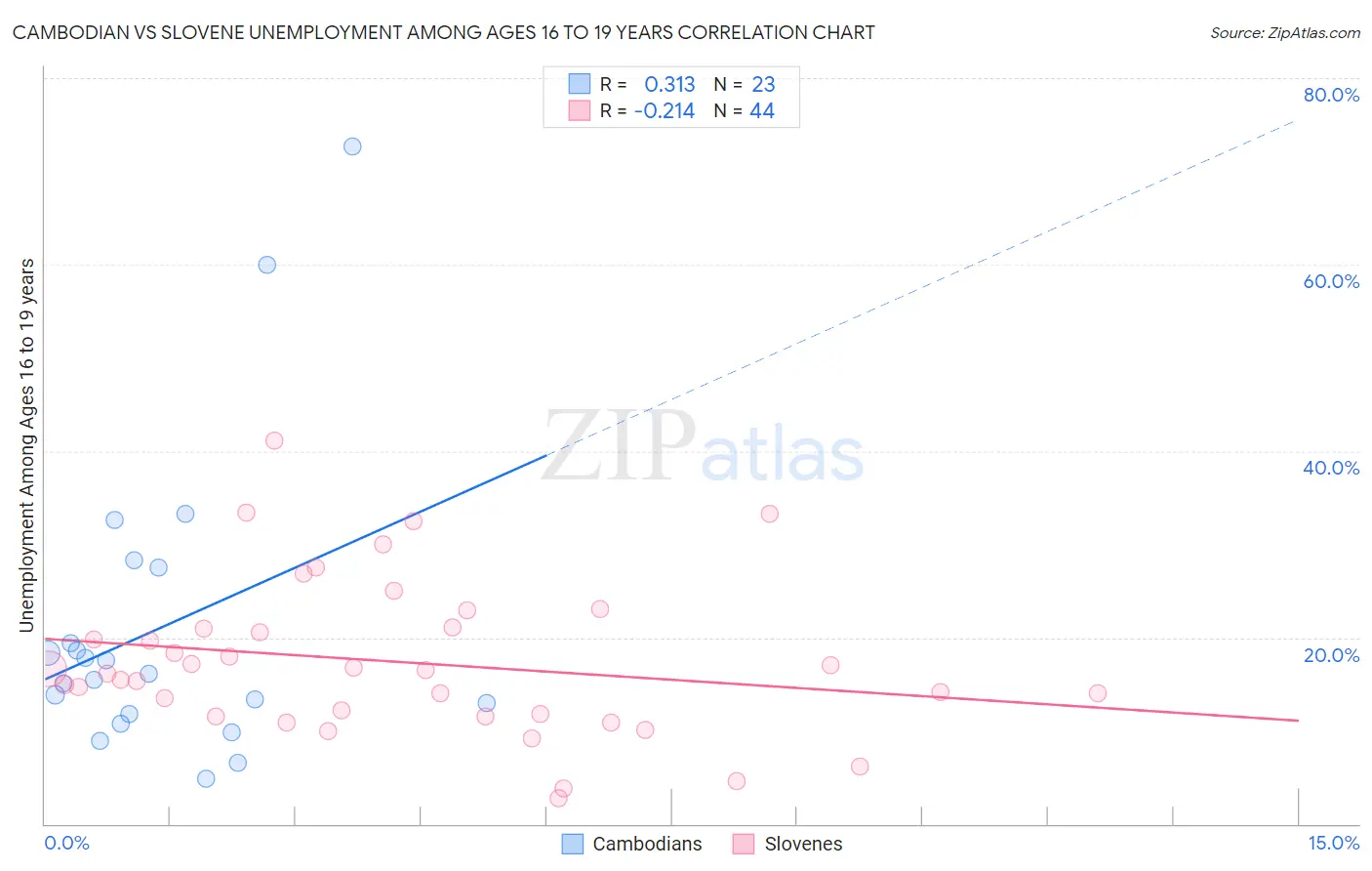 Cambodian vs Slovene Unemployment Among Ages 16 to 19 years