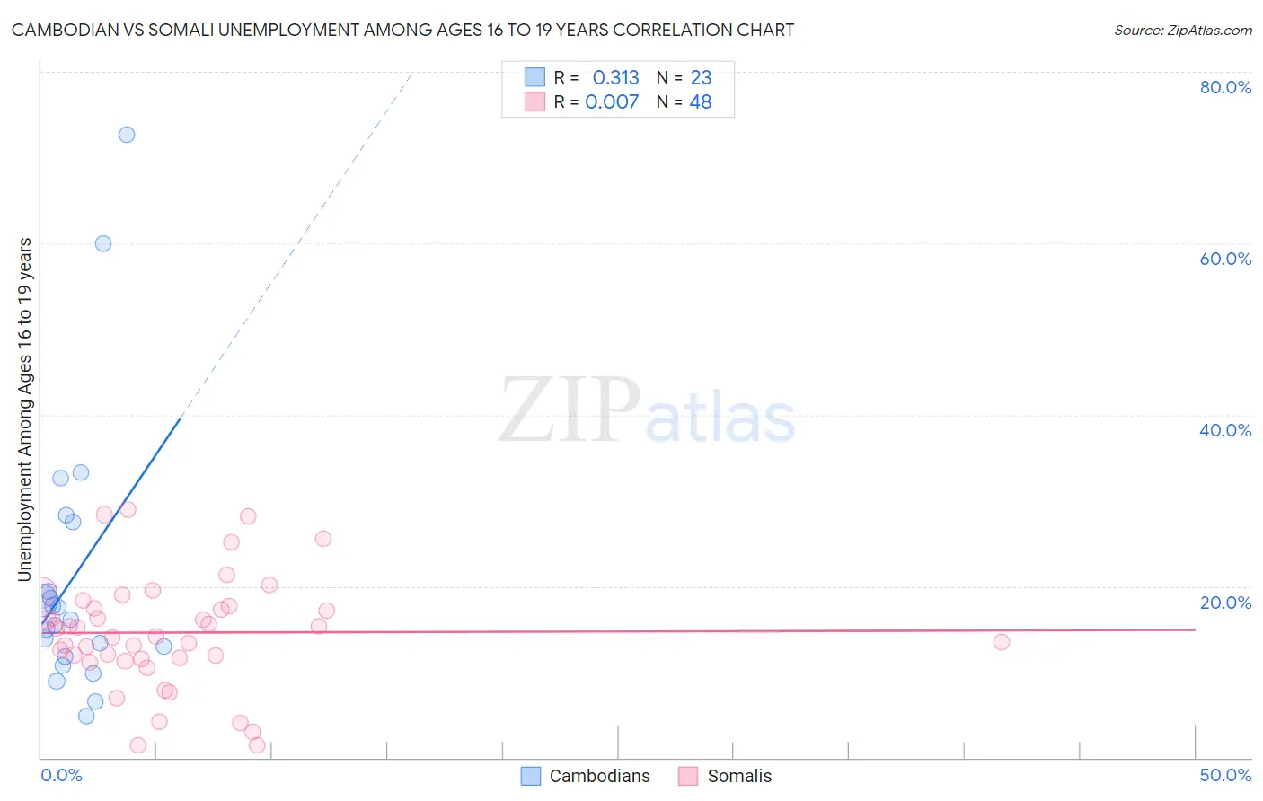 Cambodian vs Somali Unemployment Among Ages 16 to 19 years