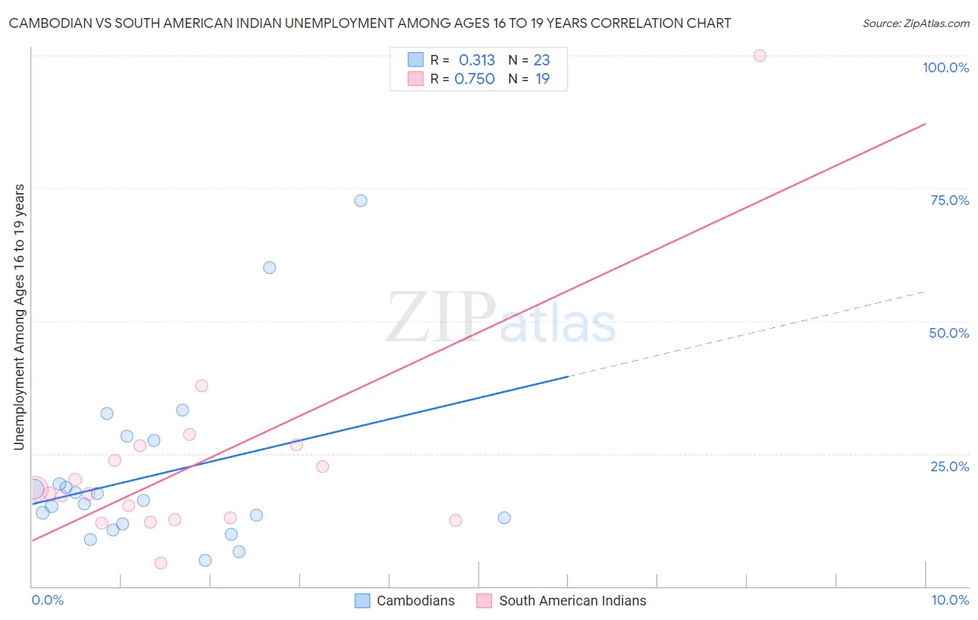 Cambodian vs South American Indian Unemployment Among Ages 16 to 19 years
