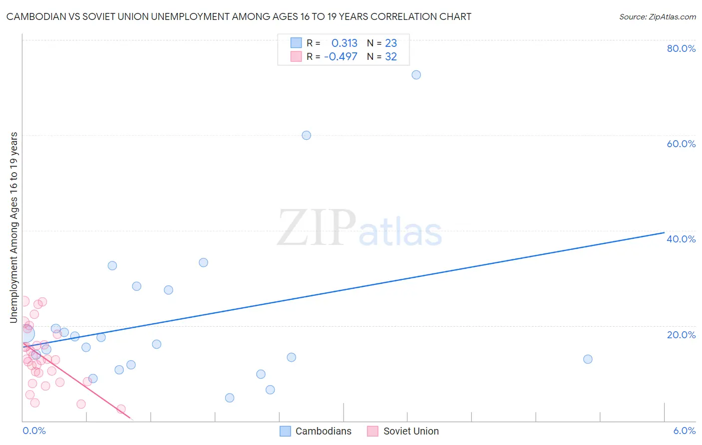Cambodian vs Soviet Union Unemployment Among Ages 16 to 19 years