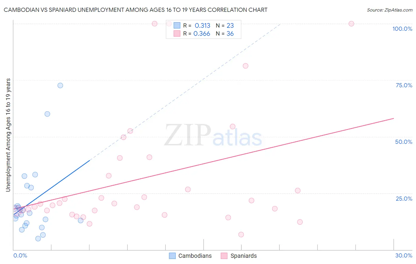 Cambodian vs Spaniard Unemployment Among Ages 16 to 19 years