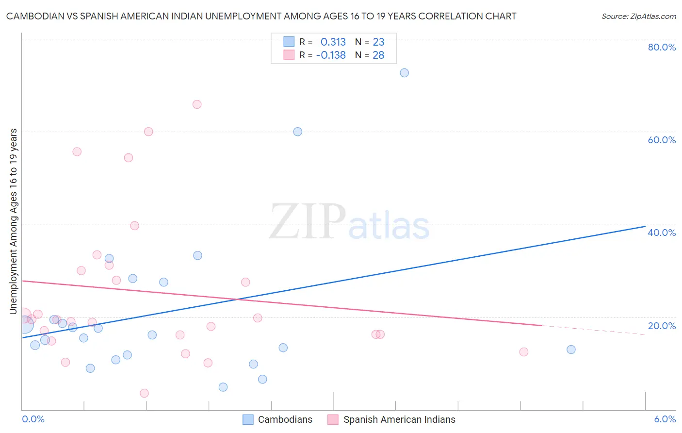 Cambodian vs Spanish American Indian Unemployment Among Ages 16 to 19 years