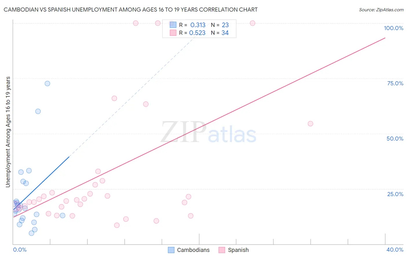 Cambodian vs Spanish Unemployment Among Ages 16 to 19 years
