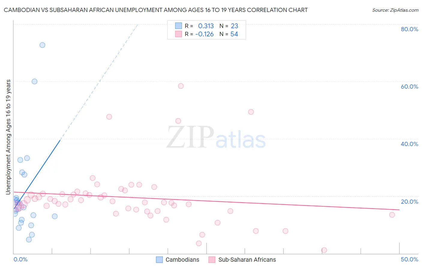 Cambodian vs Subsaharan African Unemployment Among Ages 16 to 19 years
