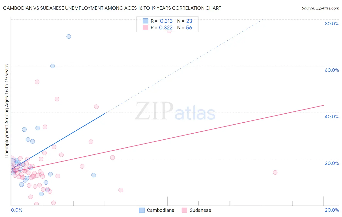 Cambodian vs Sudanese Unemployment Among Ages 16 to 19 years