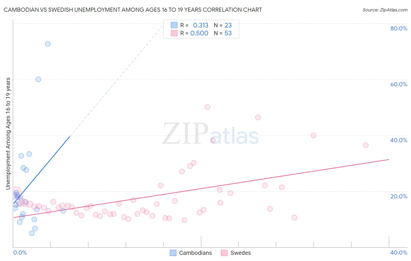Cambodian vs Swedish Unemployment Among Ages 16 to 19 years
