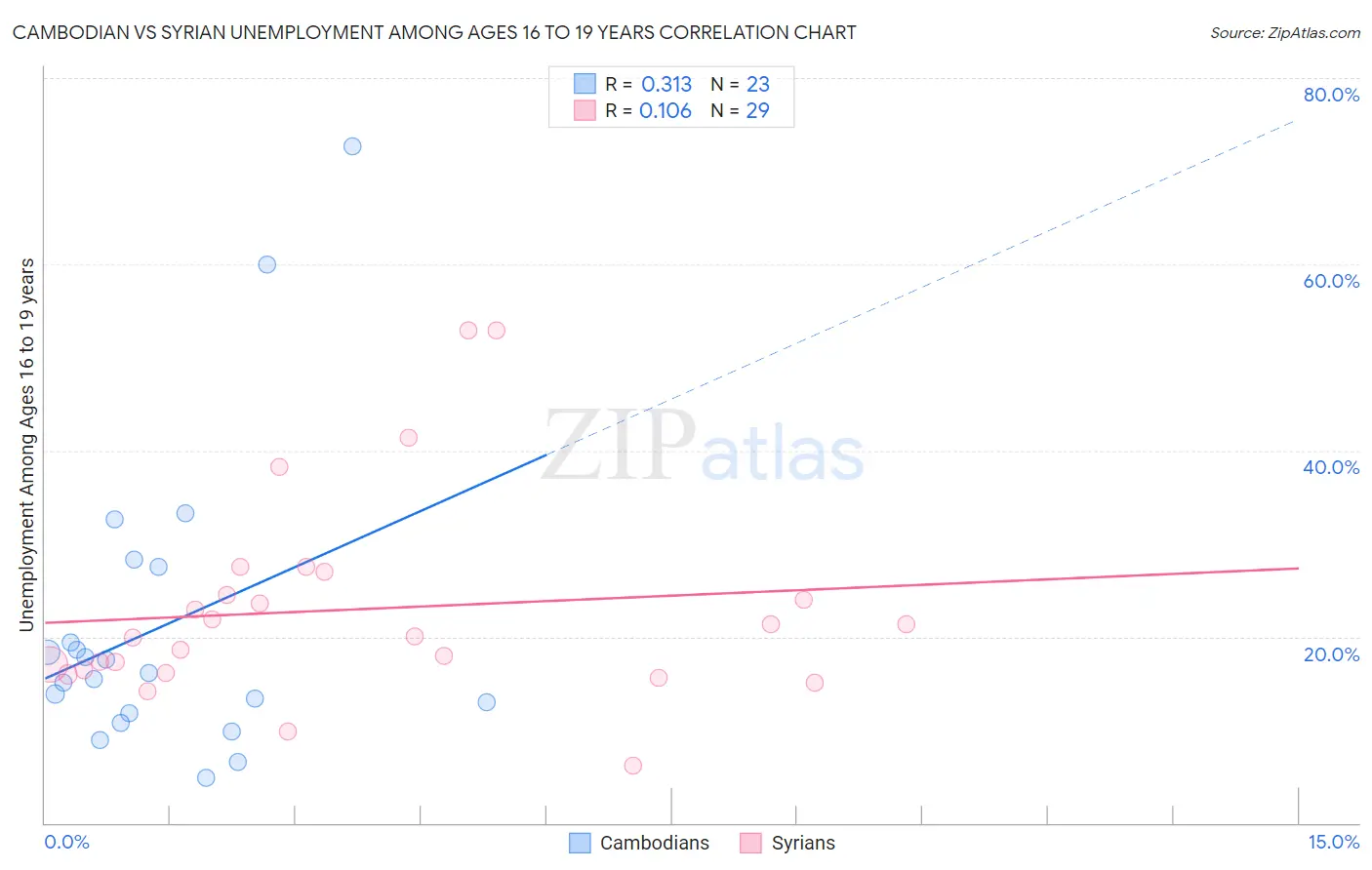Cambodian vs Syrian Unemployment Among Ages 16 to 19 years