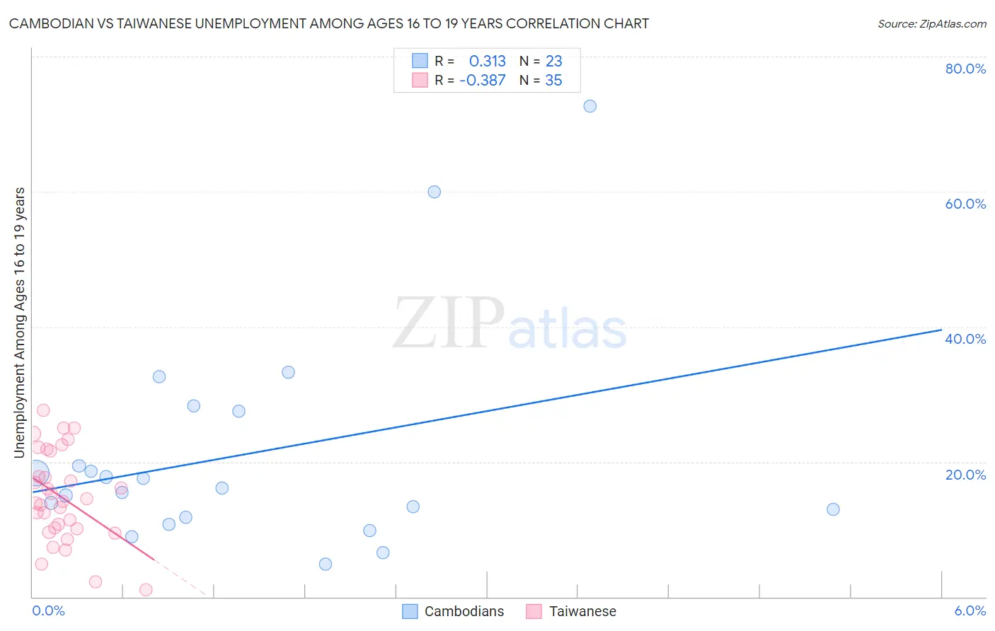 Cambodian vs Taiwanese Unemployment Among Ages 16 to 19 years