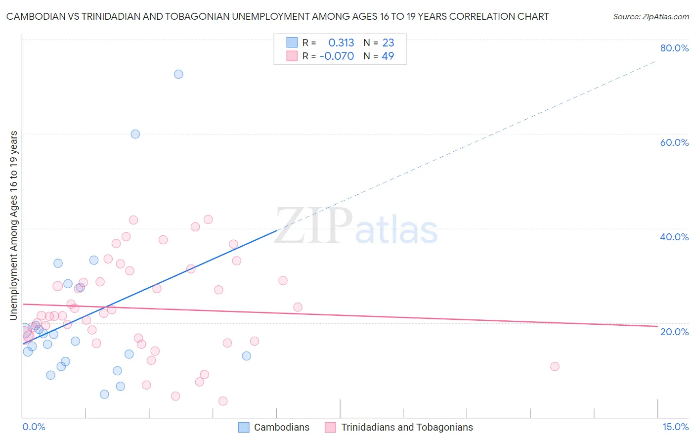 Cambodian vs Trinidadian and Tobagonian Unemployment Among Ages 16 to 19 years