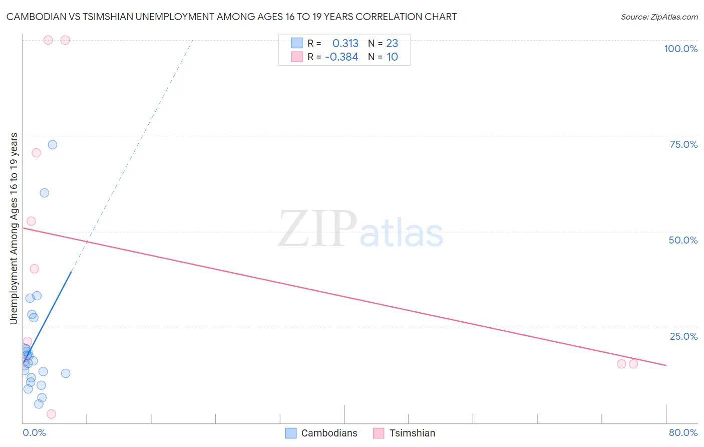 Cambodian vs Tsimshian Unemployment Among Ages 16 to 19 years