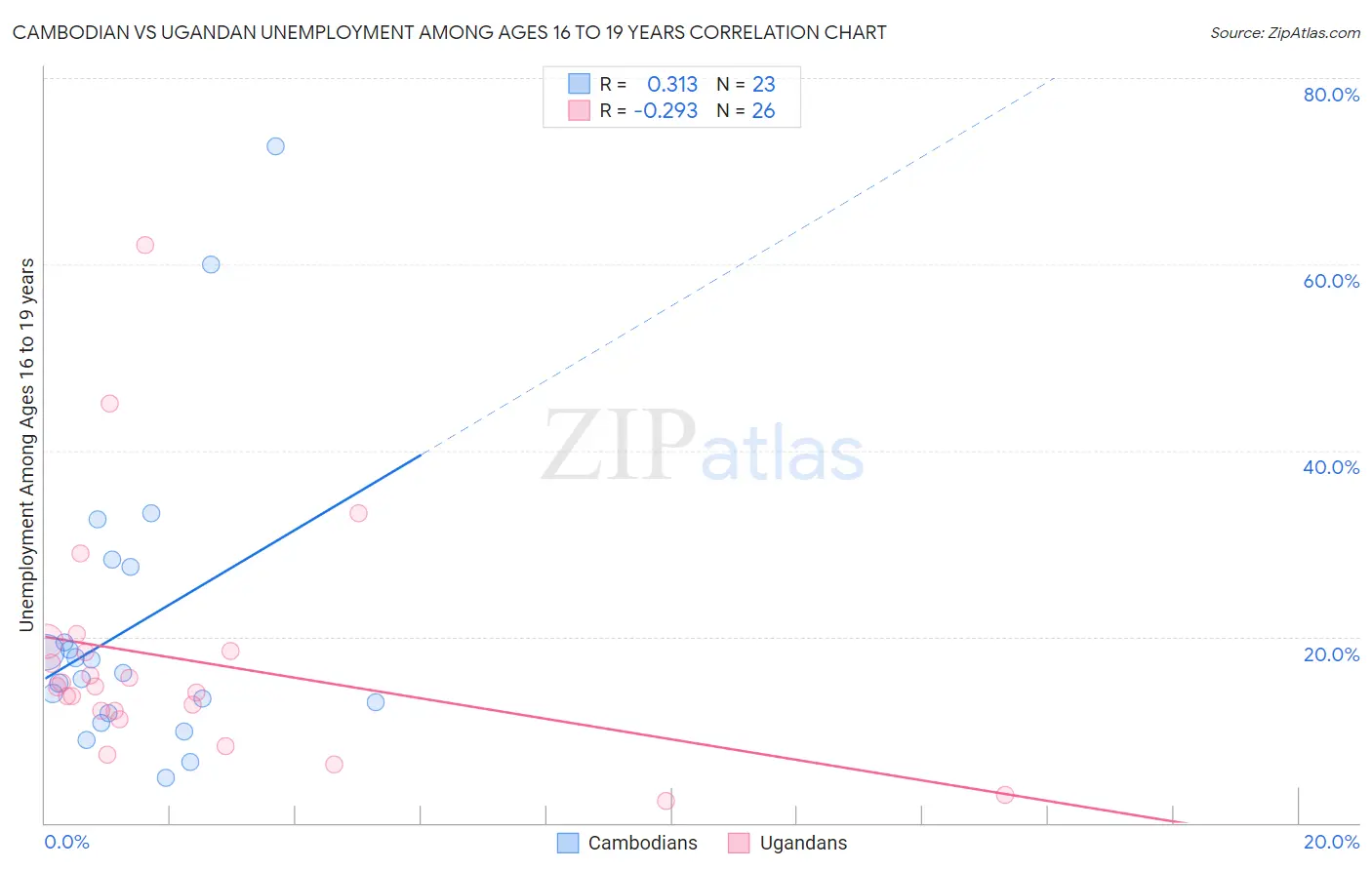 Cambodian vs Ugandan Unemployment Among Ages 16 to 19 years