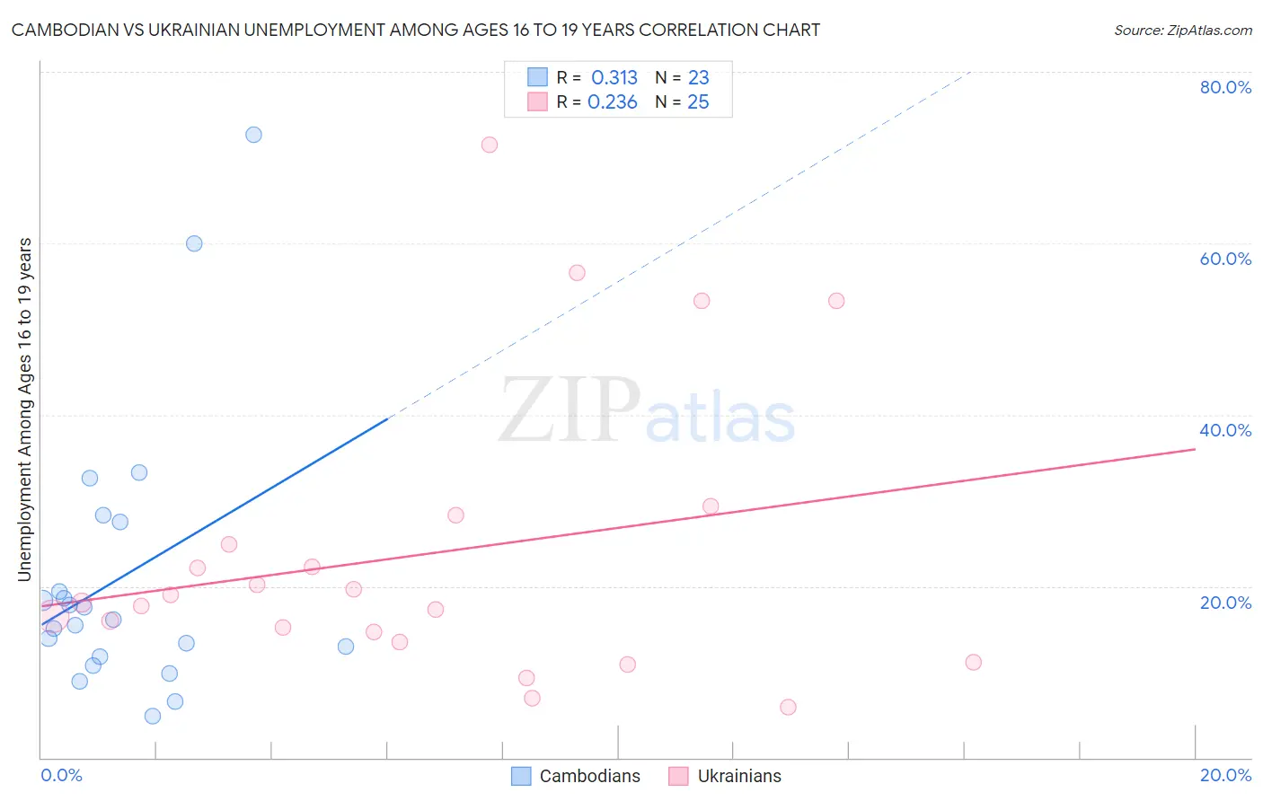 Cambodian vs Ukrainian Unemployment Among Ages 16 to 19 years