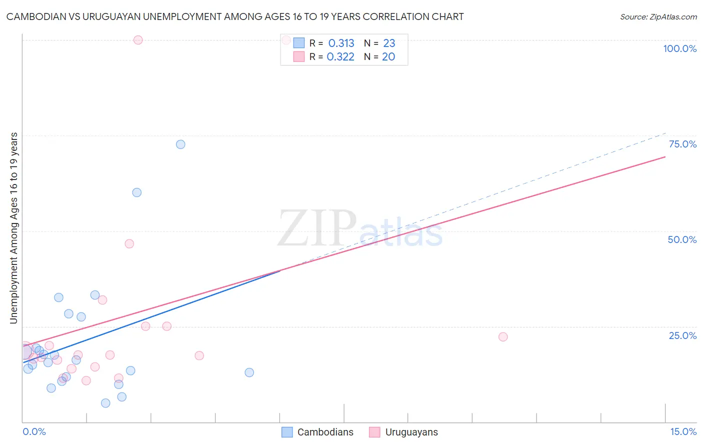 Cambodian vs Uruguayan Unemployment Among Ages 16 to 19 years