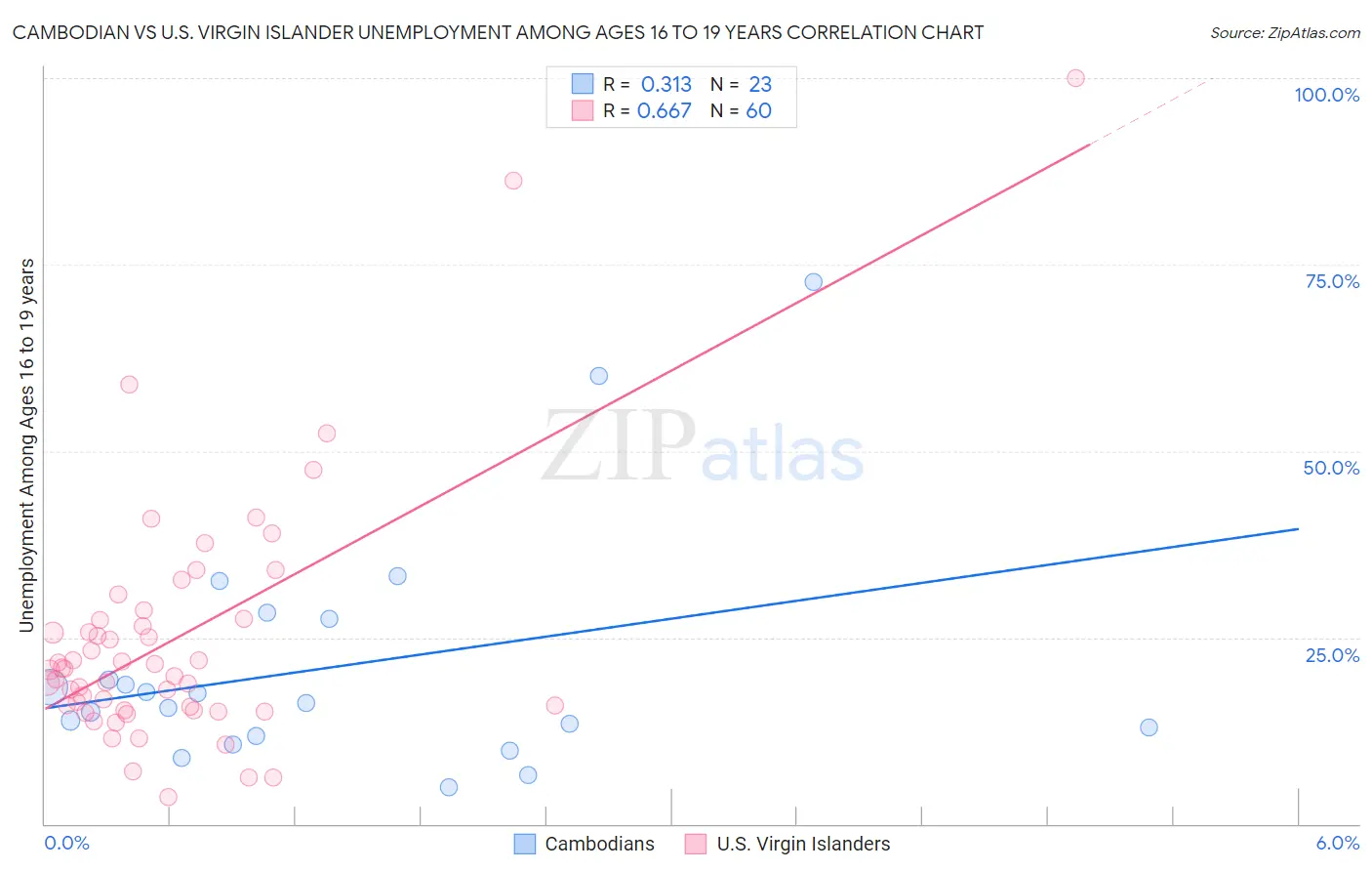 Cambodian vs U.S. Virgin Islander Unemployment Among Ages 16 to 19 years