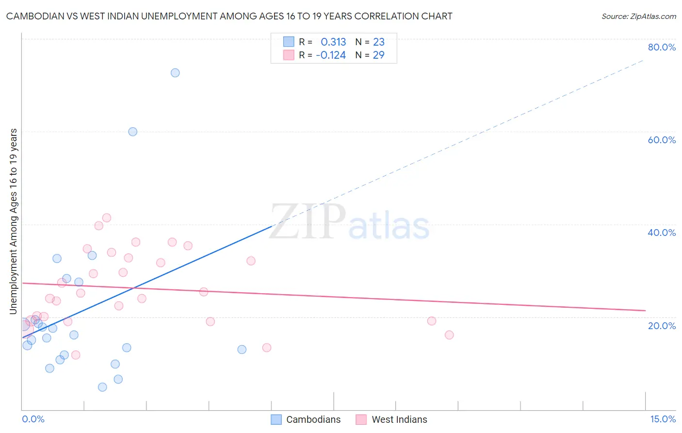 Cambodian vs West Indian Unemployment Among Ages 16 to 19 years